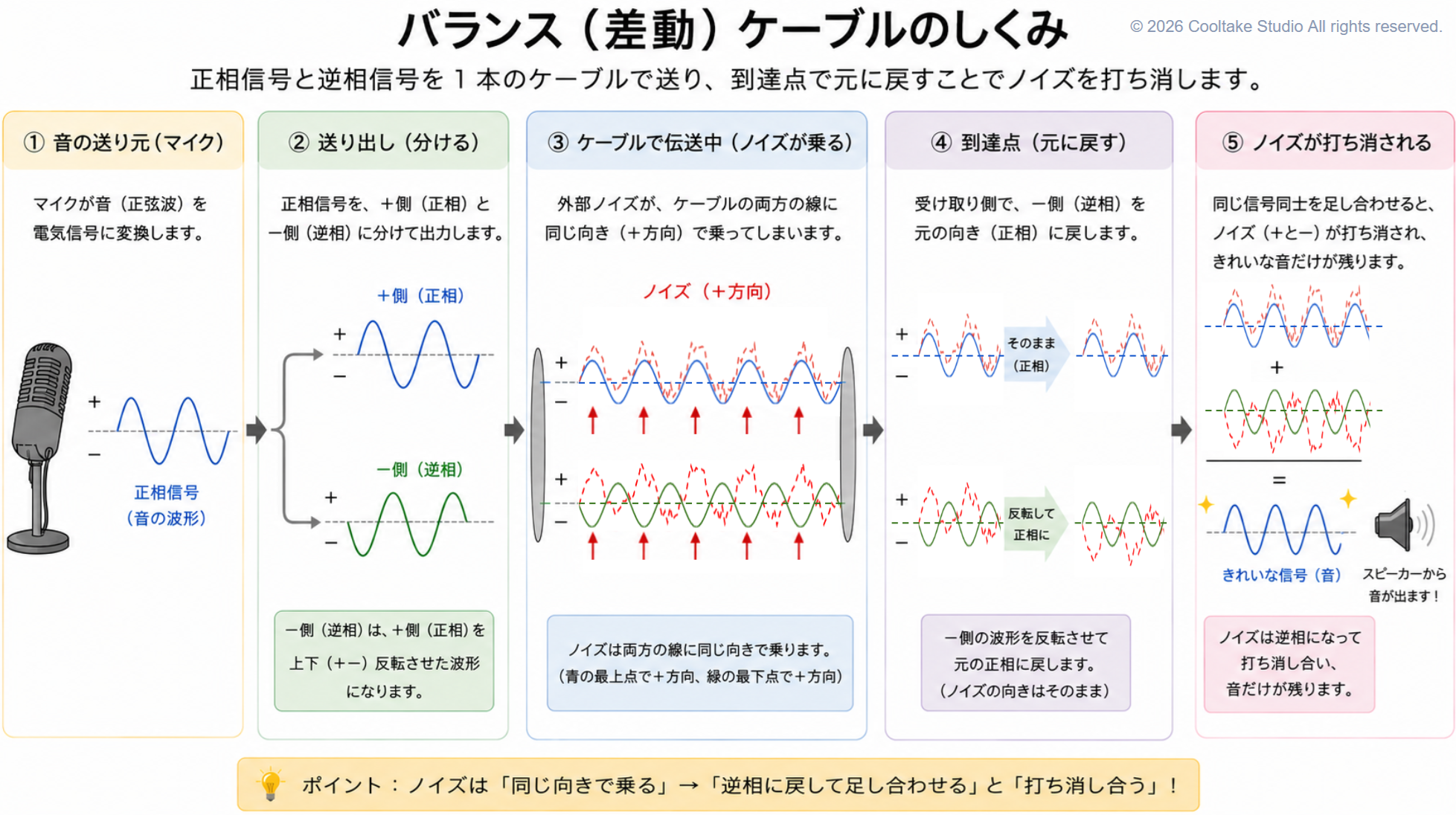 バランス(差動)ケーブルのしくみ — 正相信号と逆相信号を1本のケーブルで送り、到達点でノイズを打ち消す5ステップ図解