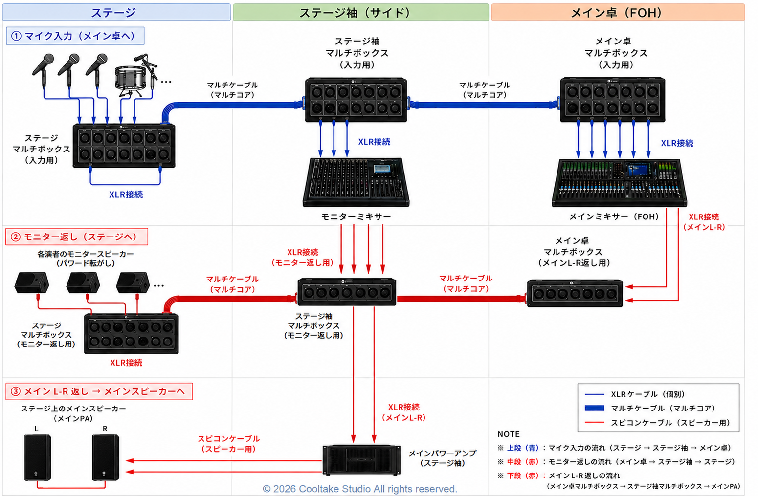 ライブPA マルチケーブル2系統構成図 — マイクSEND 16chとモニターRETURN 8chを独立した別ケーブルで伝送する配置イメージ